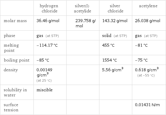  | hydrogen chloride | silver(I) acetylide | silver chloride | acetylene molar mass | 36.46 g/mol | 239.758 g/mol | 143.32 g/mol | 26.038 g/mol phase | gas (at STP) | | solid (at STP) | gas (at STP) melting point | -114.17 °C | | 455 °C | -81 °C boiling point | -85 °C | | 1554 °C | -75 °C density | 0.00149 g/cm^3 (at 25 °C) | | 5.56 g/cm^3 | 0.618 g/cm^3 (at -55 °C) solubility in water | miscible | | |  surface tension | | | | 0.01431 N/m