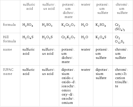  | sulfuric acid | sulfurous acid | potassium dichromate | water | potassium sulfate | chromium sulfate formula | H_2SO_4 | H_2SO_3 | K_2Cr_2O_7 | H_2O | K_2SO_4 | Cr_2(SO_4)_3 Hill formula | H_2O_4S | H_2O_3S | Cr_2K_2O_7 | H_2O | K_2O_4S | Cr_2O_12S_3 name | sulfuric acid | sulfurous acid | potassium dichromate | water | potassium sulfate | chromium sulfate IUPAC name | sulfuric acid | sulfurous acid | dipotassium oxido-(oxido-dioxochromio)oxy-dioxochromium | water | dipotassium sulfate | chromium(+3) cation trisulfate