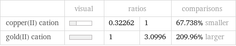  | visual | ratios | | comparisons copper(II) cation | | 0.32262 | 1 | 67.738% smaller gold(II) cation | | 1 | 3.0996 | 209.96% larger