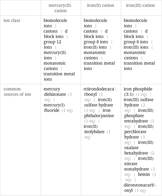  | mercury(II) cation | iron(II) cation | iron(III) cation ion class | biomolecule ions | cations | d block ions | group 12 ions | mercury(II) ions | monatomic cations | transition metal ions | biomolecule ions | cations | d block ions | group 8 ions | iron(II) ions | monatomic cations | transition metal ions | biomolecule ions | cations | d block ions | group 8 ions | iron(III) ions | monatomic cations | transition metal ions common sources of ion | mercury dithizonate (1 eq) | mercury(I) fluoride (1 eq) | triirondodecacarbonyl (1 eq) | iron(II) sulfate hydrate (1 eq) | iron phthalocyanine (1 eq) | iron(II) molybdate (1 eq) | iron phosphide (3:1) (1 eq) | iron(III) sulfate hydrate (2 eq) | iron(III) phosphate tetrahydrate (1 eq) | iron(III) perchlorate hydrate (1 eq) | iron(III) oxalate hexahydrate (2 eq) | iron(III) nitrate nonahydrate (1 eq) | hemin (1 eq) | diironnonacarbonyl (1 eq)