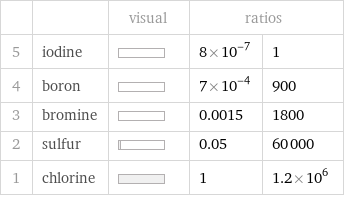  | | visual | ratios |  5 | iodine | | 8×10^-7 | 1 4 | boron | | 7×10^-4 | 900 3 | bromine | | 0.0015 | 1800 2 | sulfur | | 0.05 | 60000 1 | chlorine | | 1 | 1.2×10^6