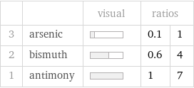  | | visual | ratios |  3 | arsenic | | 0.1 | 1 2 | bismuth | | 0.6 | 4 1 | antimony | | 1 | 7