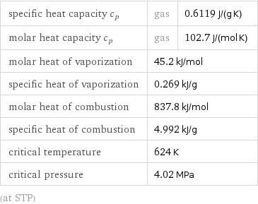 specific heat capacity c_p | gas | 0.6119 J/(g K) molar heat capacity c_p | gas | 102.7 J/(mol K) molar heat of vaporization | 45.2 kJ/mol |  specific heat of vaporization | 0.269 kJ/g |  molar heat of combustion | 837.8 kJ/mol |  specific heat of combustion | 4.992 kJ/g |  critical temperature | 624 K |  critical pressure | 4.02 MPa |  (at STP)