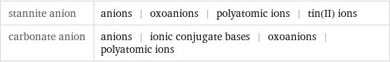 stannite anion | anions | oxoanions | polyatomic ions | tin(II) ions carbonate anion | anions | ionic conjugate bases | oxoanions | polyatomic ions