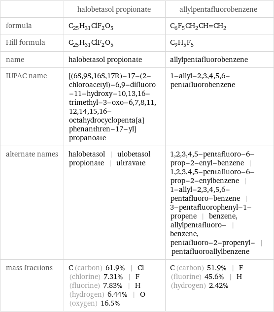  | halobetasol propionate | allylpentafluorobenzene formula | C_25H_31ClF_2O_5 | C_6F_5CH_2CH=CH_2 Hill formula | C_25H_31ClF_2O_5 | C_9H_5F_5 name | halobetasol propionate | allylpentafluorobenzene IUPAC name | [(6S, 9S, 16S, 17R)-17-(2-chloroacetyl)-6, 9-difluoro-11-hydroxy-10, 13, 16-trimethyl-3-oxo-6, 7, 8, 11, 12, 14, 15, 16-octahydrocyclopenta[a]phenanthren-17-yl] propanoate | 1-allyl-2, 3, 4, 5, 6-pentafluorobenzene alternate names | halobetasol | ulobetasol propionate | ultravate | 1, 2, 3, 4, 5-pentafluoro-6-prop-2-enyl-benzene | 1, 2, 3, 4, 5-pentafluoro-6-prop-2-enylbenzene | 1-allyl-2, 3, 4, 5, 6-pentafluoro-benzene | 3-pentafluorophenyl-1-propene | benzene, allylpentafluoro- | benzene, pentafluoro-2-propenyl- | pentafluoroallylbenzene mass fractions | C (carbon) 61.9% | Cl (chlorine) 7.31% | F (fluorine) 7.83% | H (hydrogen) 6.44% | O (oxygen) 16.5% | C (carbon) 51.9% | F (fluorine) 45.6% | H (hydrogen) 2.42%