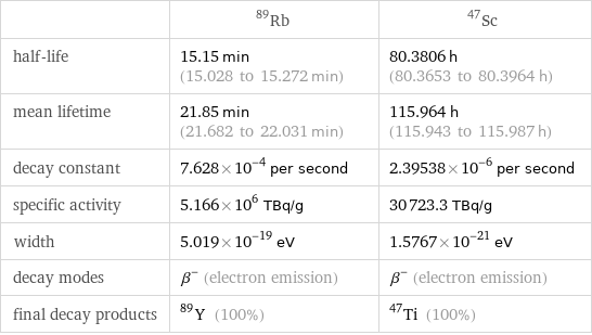  | Rb-89 | Sc-47 half-life | 15.15 min (15.028 to 15.272 min) | 80.3806 h (80.3653 to 80.3964 h) mean lifetime | 21.85 min (21.682 to 22.031 min) | 115.964 h (115.943 to 115.987 h) decay constant | 7.628×10^-4 per second | 2.39538×10^-6 per second specific activity | 5.166×10^6 TBq/g | 30723.3 TBq/g width | 5.019×10^-19 eV | 1.5767×10^-21 eV decay modes | β^- (electron emission) | β^- (electron emission) final decay products | Y-89 (100%) | Ti-47 (100%)