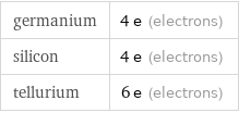 germanium | 4 e (electrons) silicon | 4 e (electrons) tellurium | 6 e (electrons)