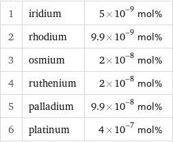 1 | iridium | 5×10^-9 mol% 2 | rhodium | 9.9×10^-9 mol% 3 | osmium | 2×10^-8 mol% 4 | ruthenium | 2×10^-8 mol% 5 | palladium | 9.9×10^-8 mol% 6 | platinum | 4×10^-7 mol%