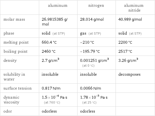  | aluminum | nitrogen | aluminum nitride molar mass | 26.9815385 g/mol | 28.014 g/mol | 40.989 g/mol phase | solid (at STP) | gas (at STP) | solid (at STP) melting point | 660.4 °C | -210 °C | 2200 °C boiling point | 2460 °C | -195.79 °C | 2517 °C density | 2.7 g/cm^3 | 0.001251 g/cm^3 (at 0 °C) | 3.26 g/cm^3 solubility in water | insoluble | insoluble | decomposes surface tension | 0.817 N/m | 0.0066 N/m |  dynamic viscosity | 1.5×10^-4 Pa s (at 760 °C) | 1.78×10^-5 Pa s (at 25 °C) |  odor | odorless | odorless | 