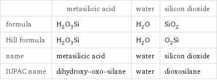  | metasilicic acid | water | silicon dioxide formula | H_2O_3Si | H_2O | SiO_2 Hill formula | H_2O_3Si | H_2O | O_2Si name | metasilicic acid | water | silicon dioxide IUPAC name | dihydroxy-oxo-silane | water | dioxosilane