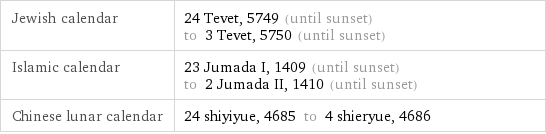 Jewish calendar | 24 Tevet, 5749 (until sunset) to 3 Tevet, 5750 (until sunset) Islamic calendar | 23 Jumada I, 1409 (until sunset) to 2 Jumada II, 1410 (until sunset) Chinese lunar calendar | 24 shiyiyue, 4685 to 4 shieryue, 4686