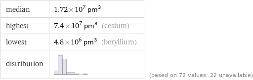 median | 1.72×10^7 pm^3 highest | 7.4×10^7 pm^3 (cesium) lowest | 4.8×10^6 pm^3 (beryllium) distribution | | (based on 72 values; 22 unavailable)