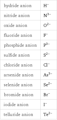 hydride anion | H^- nitride anion | N^(3-) oxide anion | O^(2-) fluoride anion | F^- phosphide anion | P^(3-) sulfide anion | S^(2-) chloride anion | Cl^- arsenide anion | As^(3-) selenide anion | Se^(2-) bromide anion | Br^- iodide anion | I^- telluride anion | Te^(2-)