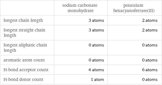  | sodium carbonate monohydrate | potassium hexacyanoferrate(III) longest chain length | 3 atoms | 2 atoms longest straight chain length | 3 atoms | 2 atoms longest aliphatic chain length | 0 atoms | 0 atoms aromatic atom count | 0 atoms | 0 atoms H-bond acceptor count | 4 atoms | 6 atoms H-bond donor count | 1 atom | 0 atoms