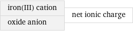 iron(III) cation oxide anion | net ionic charge