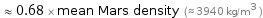  ≈ 0.68 × mean Mars density (≈ 3940 kg/m^3 )