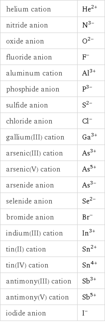 helium cation | He^(2+) nitride anion | N^(3-) oxide anion | O^(2-) fluoride anion | F^- aluminum cation | Al^(3+) phosphide anion | P^(3-) sulfide anion | S^(2-) chloride anion | Cl^- gallium(III) cation | Ga^(3+) arsenic(III) cation | As^(3+) arsenic(V) cation | As^(5+) arsenide anion | As^(3-) selenide anion | Se^(2-) bromide anion | Br^- indium(III) cation | In^(3+) tin(II) cation | Sn^(2+) tin(IV) cation | Sn^(4+) antimony(III) cation | Sb^(3+) antimony(V) cation | Sb^(5+) iodide anion | I^-