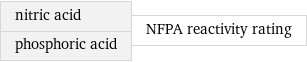 nitric acid phosphoric acid | NFPA reactivity rating