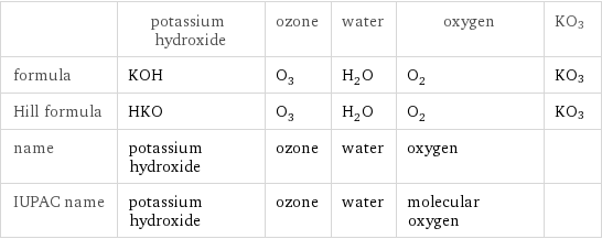  | potassium hydroxide | ozone | water | oxygen | KO3 formula | KOH | O_3 | H_2O | O_2 | KO3 Hill formula | HKO | O_3 | H_2O | O_2 | KO3 name | potassium hydroxide | ozone | water | oxygen |  IUPAC name | potassium hydroxide | ozone | water | molecular oxygen | 