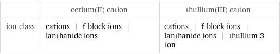  | cerium(II) cation | thullium(III) cation ion class | cations | f block ions | lanthanide ions | cations | f block ions | lanthanide ions | thullium 3 ion