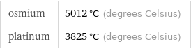 osmium | 5012 °C (degrees Celsius) platinum | 3825 °C (degrees Celsius)