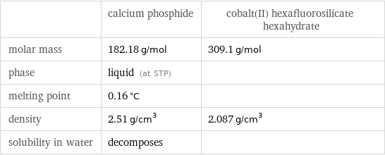  | calcium phosphide | cobalt(II) hexafluorosilicate hexahydrate molar mass | 182.18 g/mol | 309.1 g/mol phase | liquid (at STP) |  melting point | 0.16 °C |  density | 2.51 g/cm^3 | 2.087 g/cm^3 solubility in water | decomposes | 