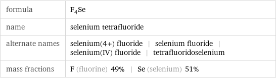 formula | F_4Se name | selenium tetrafluoride alternate names | selenium(4+) fluoride | selenium fluoride | selenium(IV) fluoride | tetrafluoridoselenium mass fractions | F (fluorine) 49% | Se (selenium) 51%