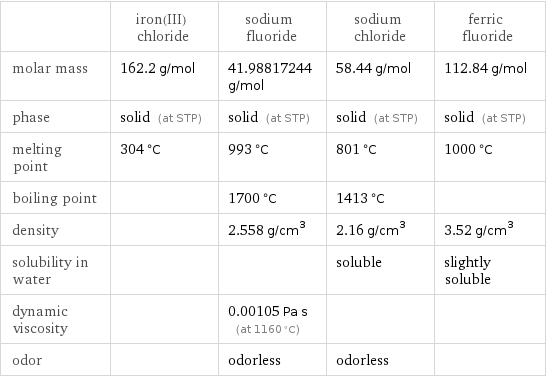  | iron(III) chloride | sodium fluoride | sodium chloride | ferric fluoride molar mass | 162.2 g/mol | 41.98817244 g/mol | 58.44 g/mol | 112.84 g/mol phase | solid (at STP) | solid (at STP) | solid (at STP) | solid (at STP) melting point | 304 °C | 993 °C | 801 °C | 1000 °C boiling point | | 1700 °C | 1413 °C |  density | | 2.558 g/cm^3 | 2.16 g/cm^3 | 3.52 g/cm^3 solubility in water | | | soluble | slightly soluble dynamic viscosity | | 0.00105 Pa s (at 1160 °C) | |  odor | | odorless | odorless | 