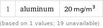 1 | aluminum | 20 mg/m^3 (based on 1 values; 19 unavailable)