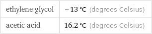 ethylene glycol | -13 °C (degrees Celsius) acetic acid | 16.2 °C (degrees Celsius)