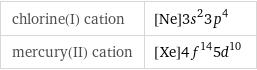 chlorine(I) cation | [Ne]3s^23p^4 mercury(II) cation | [Xe]4f^145d^10