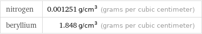 nitrogen | 0.001251 g/cm^3 (grams per cubic centimeter) beryllium | 1.848 g/cm^3 (grams per cubic centimeter)