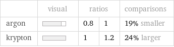  | visual | ratios | | comparisons argon | | 0.8 | 1 | 19% smaller krypton | | 1 | 1.2 | 24% larger