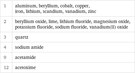 1 | aluminum, beryllium, cobalt, copper, iron, lithium, scandium, vanadium, zinc 2 | beryllium oxide, lime, lithium fluoride, magnesium oxide, potassium fluoride, sodium fluoride, vanadium(II) oxide 3 | quartz 4 | sodium amide 9 | acetamide 12 | acetoxime