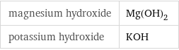 magnesium hydroxide | Mg(OH)_2 potassium hydroxide | KOH