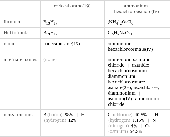  | tridecaborane(19) | ammonium hexachloroosmate(IV) formula | B_13H_19 | (NH_4)_2OsCl_6 Hill formula | B_13H_19 | Cl_6H_8N_2Os_1 name | tridecaborane(19) | ammonium hexachloroosmate(IV) alternate names | (none) | ammonium osmium chloride | azanide; hexachloroosmium | diammonium hexachloroosmate | osmate(2-), hexachloro-, diammonium | osmium(IV)-ammonium chloride mass fractions | B (boron) 88% | H (hydrogen) 12% | Cl (chlorine) 40.5% | H (hydrogen) 1.15% | N (nitrogen) 4% | Os (osmium) 54.3%