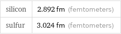 silicon | 2.892 fm (femtometers) sulfur | 3.024 fm (femtometers)