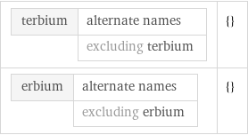 terbium | alternate names  | excluding terbium | {} erbium | alternate names  | excluding erbium | {}