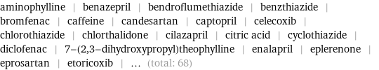 aminophylline | benazepril | bendroflumethiazide | benzthiazide | bromfenac | caffeine | candesartan | captopril | celecoxib | chlorothiazide | chlorthalidone | cilazapril | citric acid | cyclothiazide | diclofenac | 7-(2, 3-dihydroxypropyl)theophylline | enalapril | eplerenone | eprosartan | etoricoxib | ... (total: 68)