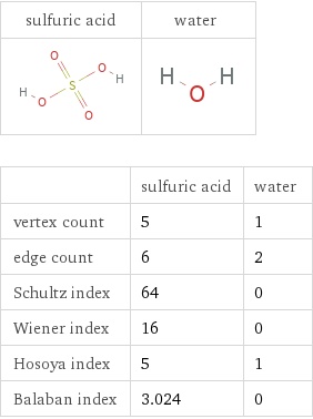   | sulfuric acid | water vertex count | 5 | 1 edge count | 6 | 2 Schultz index | 64 | 0 Wiener index | 16 | 0 Hosoya index | 5 | 1 Balaban index | 3.024 | 0