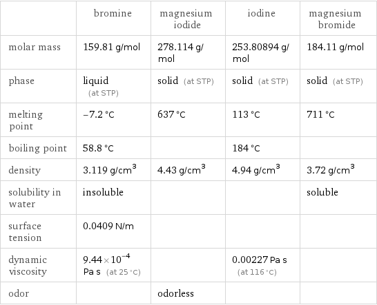  | bromine | magnesium iodide | iodine | magnesium bromide molar mass | 159.81 g/mol | 278.114 g/mol | 253.80894 g/mol | 184.11 g/mol phase | liquid (at STP) | solid (at STP) | solid (at STP) | solid (at STP) melting point | -7.2 °C | 637 °C | 113 °C | 711 °C boiling point | 58.8 °C | | 184 °C |  density | 3.119 g/cm^3 | 4.43 g/cm^3 | 4.94 g/cm^3 | 3.72 g/cm^3 solubility in water | insoluble | | | soluble surface tension | 0.0409 N/m | | |  dynamic viscosity | 9.44×10^-4 Pa s (at 25 °C) | | 0.00227 Pa s (at 116 °C) |  odor | | odorless | | 