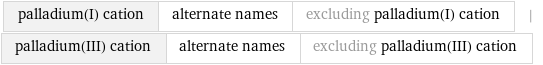 palladium(I) cation | alternate names | excluding palladium(I) cation | palladium(III) cation | alternate names | excluding palladium(III) cation