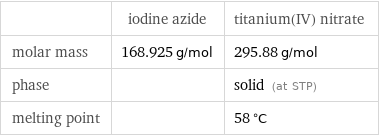  | iodine azide | titanium(IV) nitrate molar mass | 168.925 g/mol | 295.88 g/mol phase | | solid (at STP) melting point | | 58 °C