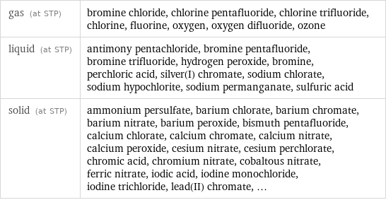 gas (at STP) | bromine chloride, chlorine pentafluoride, chlorine trifluoride, chlorine, fluorine, oxygen, oxygen difluoride, ozone liquid (at STP) | antimony pentachloride, bromine pentafluoride, bromine trifluoride, hydrogen peroxide, bromine, perchloric acid, silver(I) chromate, sodium chlorate, sodium hypochlorite, sodium permanganate, sulfuric acid solid (at STP) | ammonium persulfate, barium chlorate, barium chromate, barium nitrate, barium peroxide, bismuth pentafluoride, calcium chlorate, calcium chromate, calcium nitrate, calcium peroxide, cesium nitrate, cesium perchlorate, chromic acid, chromium nitrate, cobaltous nitrate, ferric nitrate, iodic acid, iodine monochloride, iodine trichloride, lead(II) chromate, ...