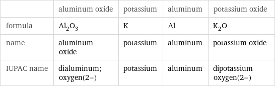  | aluminum oxide | potassium | aluminum | potassium oxide formula | Al_2O_3 | K | Al | K_2O name | aluminum oxide | potassium | aluminum | potassium oxide IUPAC name | dialuminum;oxygen(2-) | potassium | aluminum | dipotassium oxygen(2-)