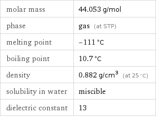 molar mass | 44.053 g/mol phase | gas (at STP) melting point | -111 °C boiling point | 10.7 °C density | 0.882 g/cm^3 (at 25 °C) solubility in water | miscible dielectric constant | 13