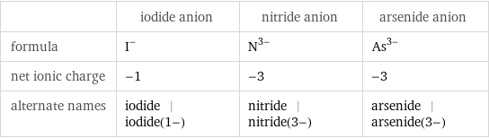  | iodide anion | nitride anion | arsenide anion formula | I^- | N^(3-) | As^(3-) net ionic charge | -1 | -3 | -3 alternate names | iodide | iodide(1-) | nitride | nitride(3-) | arsenide | arsenide(3-)