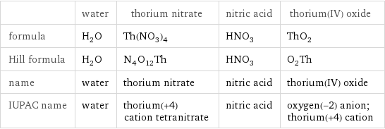  | water | thorium nitrate | nitric acid | thorium(IV) oxide formula | H_2O | Th(NO_3)_4 | HNO_3 | ThO_2 Hill formula | H_2O | N_4O_12Th | HNO_3 | O_2Th name | water | thorium nitrate | nitric acid | thorium(IV) oxide IUPAC name | water | thorium(+4) cation tetranitrate | nitric acid | oxygen(-2) anion; thorium(+4) cation