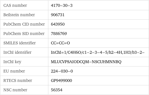 CAS number | 4170-30-3 Beilstein number | 906731 PubChem CID number | 643950 PubChem SID number | 7886769 SMILES identifier | CC=CC=O InChI identifier | InChI=1/C4H6O/c1-2-3-4-5/h2-4H, 1H3/b3-2- InChI key | MLUCVPSAIODCQM-NSCUHMNNBQ EU number | 224-030-0 RTECS number | GP9499000 NSC number | 56354