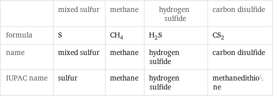  | mixed sulfur | methane | hydrogen sulfide | carbon disulfide formula | S | CH_4 | H_2S | CS_2 name | mixed sulfur | methane | hydrogen sulfide | carbon disulfide IUPAC name | sulfur | methane | hydrogen sulfide | methanedithione